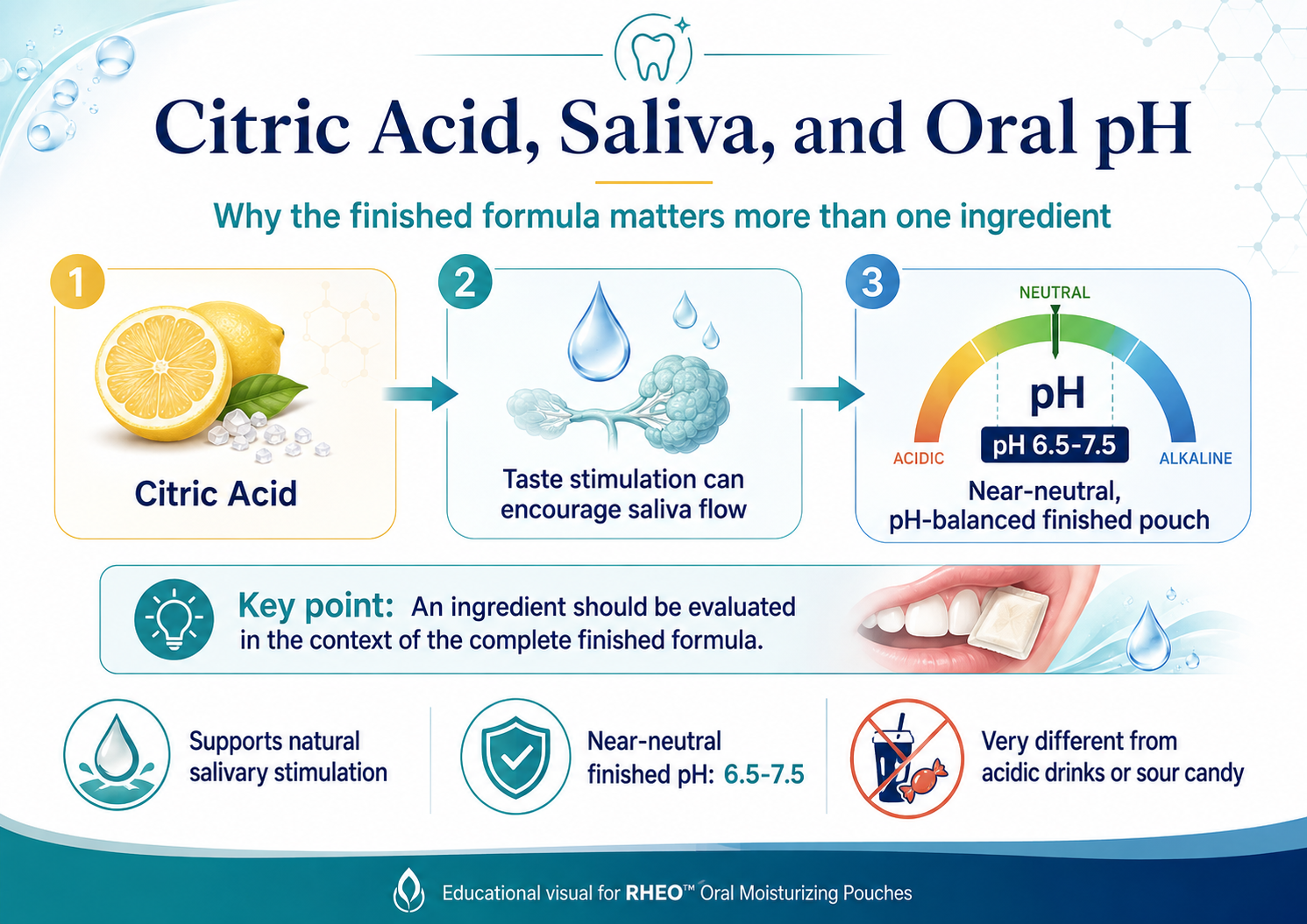 Citric Acid, Saliva, and Oral pH: Why the Finished Formula Matters
